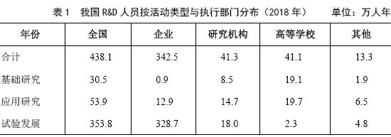 表1我國R&D 人員按活動類型與執(zhí)行部門分布（2018 年）