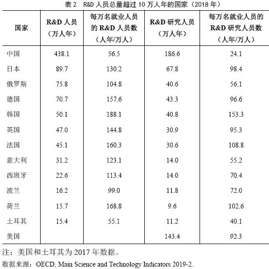 表2R&D 人員總量超過10 萬人年的國家（2018 年）