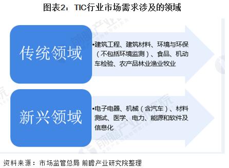 圖表2：TIC行業(yè)市場需求涉及的領(lǐng)域