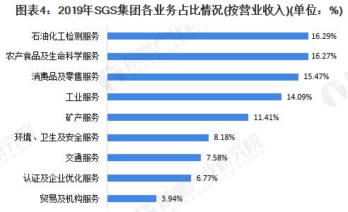 圖表4：2019年SGS集團(tuán)各業(yè)務(wù)占比情況(按營業(yè)收入)