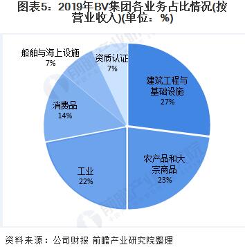 圖表5：2019年BV集團(tuán)各業(yè)務(wù)占比情況(按營業(yè)收入)
