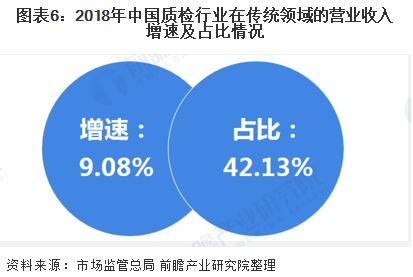 圖表6：2018年中國質(zhì)檢行業(yè)在傳統(tǒng)領(lǐng)域的營業(yè)收入增速及占比情況