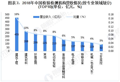 圖表7：2018年中國檢驗(yàn)檢測機(jī)構(gòu)營收情況(按專業(yè)領(lǐng)域劃分)(TOP10)