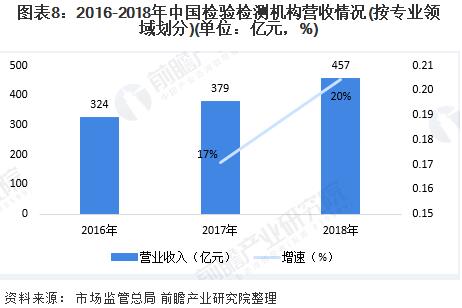 圖表8：2016-2018年中國檢驗(yàn)檢測機(jī)構(gòu)營收情況(按專業(yè)領(lǐng)域劃分)
