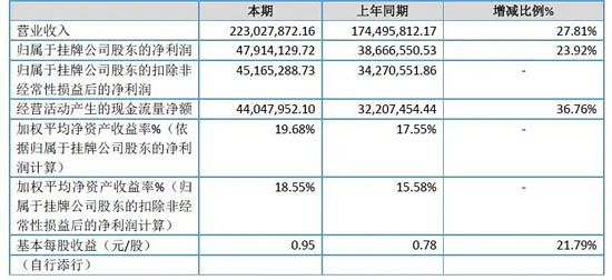 天罡股份發(fā)布2019年報(bào)