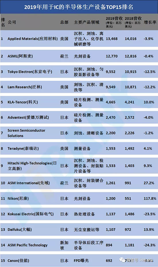 2019年用于IC的半導(dǎo)體生產(chǎn)設(shè)備前15排名