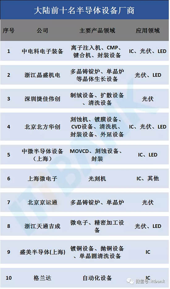 中國(guó)大陸前十名半導(dǎo)體設(shè)備廠商