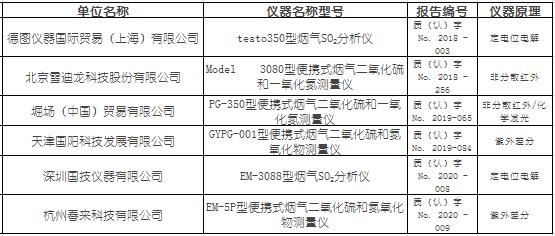 便攜式煙氣（SO2、NOX）分析儀適用性檢測(cè)合格名錄
