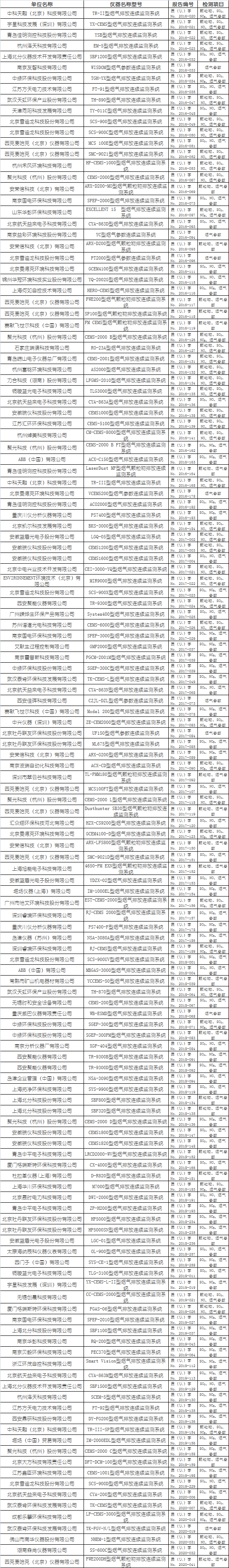 煙塵煙氣連續(xù)自動(dòng)監(jiān)測(cè)系統(tǒng)（CEMS）適用性檢測(cè)合格名錄