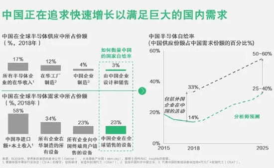 中國在半導(dǎo)體的市場(chǎng)