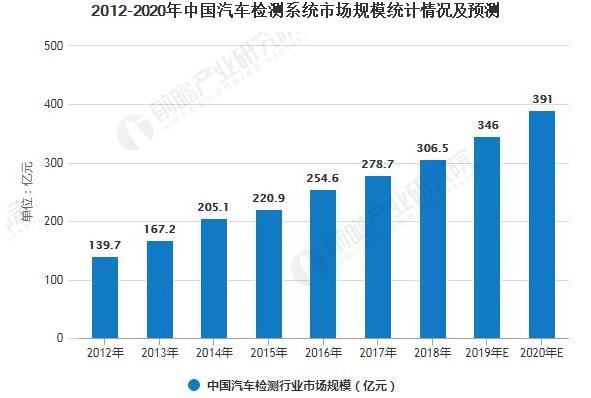 2012-2020年中國(guó)汽車檢測(cè)系統(tǒng)市場(chǎng)規(guī)模統(tǒng)計(jì)情況及預(yù)測(cè)