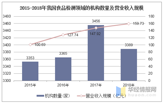 2015-2018年我國食品檢測領域的機構數(shù)量及營業(yè)收入規(guī)模