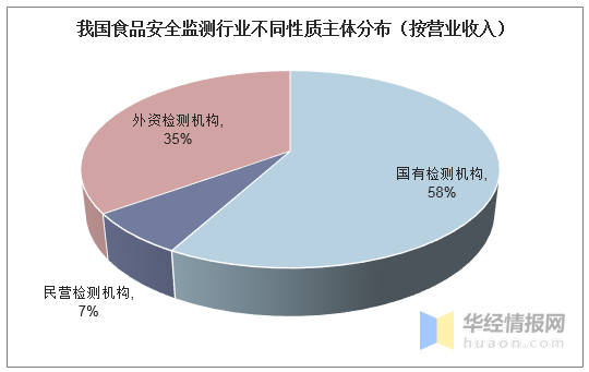 我國食品安全監(jiān)測行業(yè)不同性質主體分布（按營業(yè)收入）