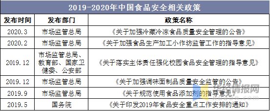 2019-2020年中國食品安全相關政策