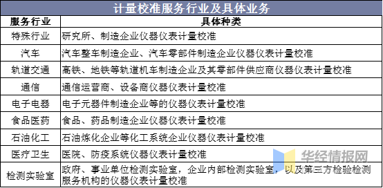 計量校準(zhǔn)服務(wù)行業(yè)及具體業(yè)務(wù)
