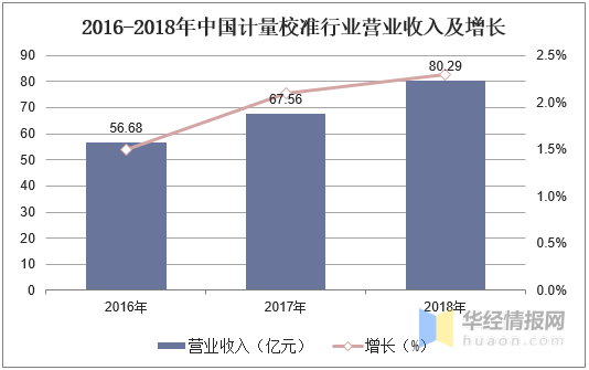 2016-2018年中國計量校準(zhǔn)行業(yè)營業(yè)收入及增長