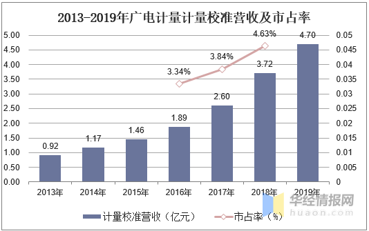 2013-2019年廣電計量計量校準(zhǔn)營收及市占率