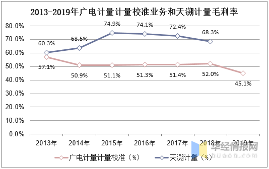 2013-2019年廣電計量計量校準(zhǔn)業(yè)務(wù)和天溯計量毛利率