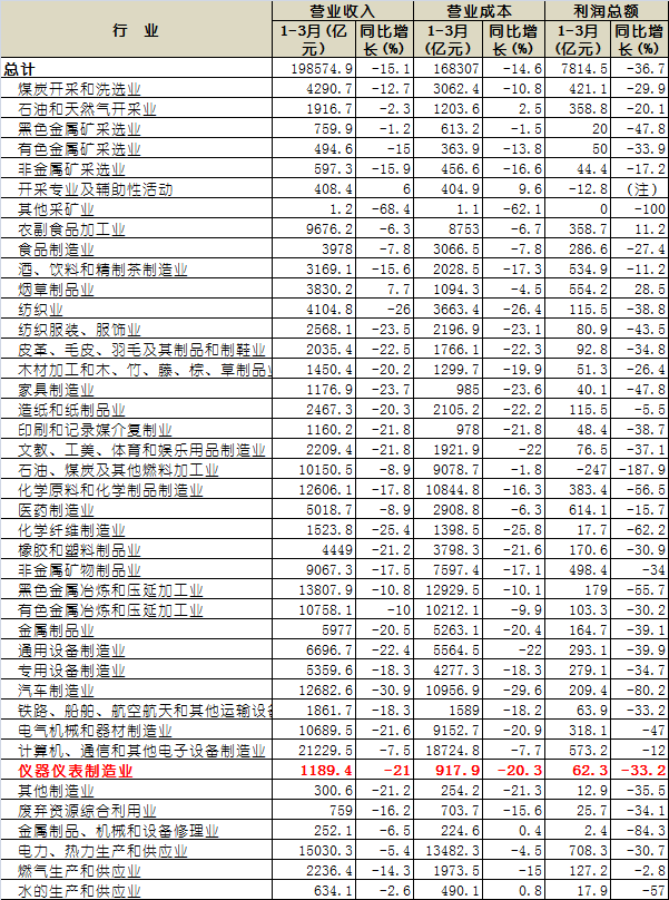 2020年1-3月全國規(guī)模以上工業(yè)企業(yè)實(shí)現(xiàn)營業(yè)收入 2020年1-3月全國規(guī)模以上工業(yè)企業(yè)實(shí)現(xiàn)營業(yè)收入