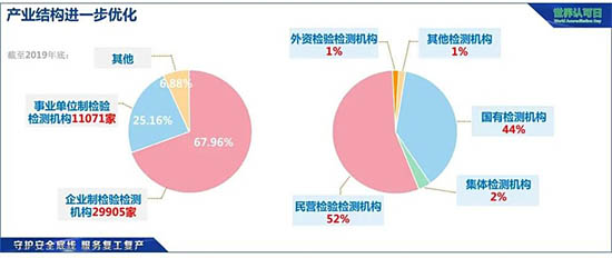 我國檢驗檢測行業(yè)產(chǎn)業(yè)結構