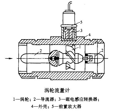 渦輪流量計組成
