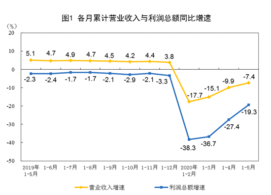 我國規(guī)模以上工業(yè)各月累計營業(yè)收入與利潤總額同比