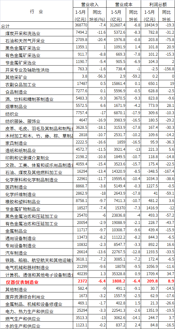  2020年1—5月份規(guī)模以上工業(yè)企業(yè)主要財務(wù)指標(biāo)（分行業(yè)）