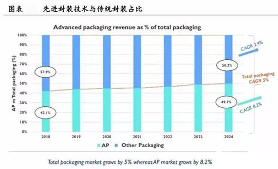 全球先進封裝市場占比提升