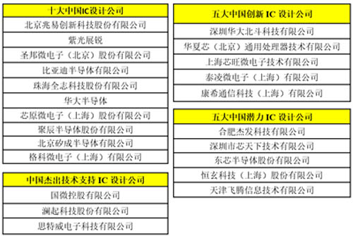 中國 IC 設(shè)計(jì)公司獎(jiǎng)項(xiàng)