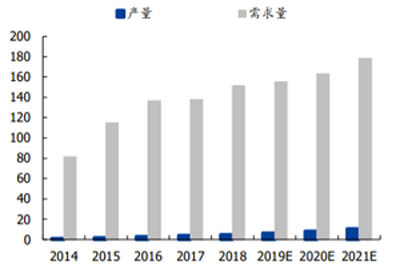 圖二: 中國 SAW 濾波器自產(chǎn)量及需求量對(duì)比（億只）