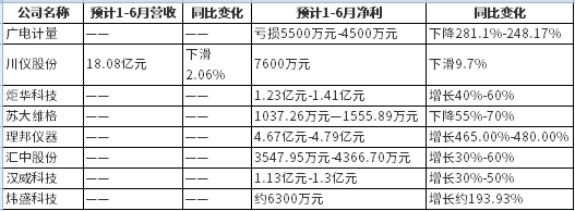 8家儀器儀表企業(yè)020年上半年業(yè)績(jī)預(yù)告