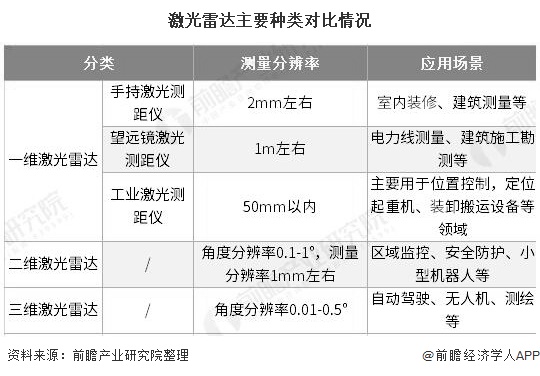 激光雷達(dá)主要種類對比情況
