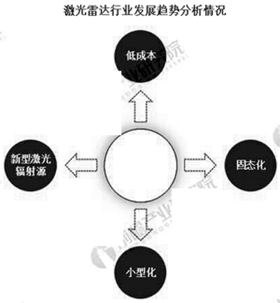 激光雷達(dá)行業(yè)發(fā)展趨勢分析情況
