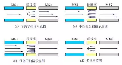 三級四極質(zhì)譜儀四種Ms-Ms工作方式