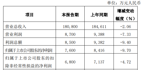 重慶川儀自動化股份有限公司2020上半年業(yè)績