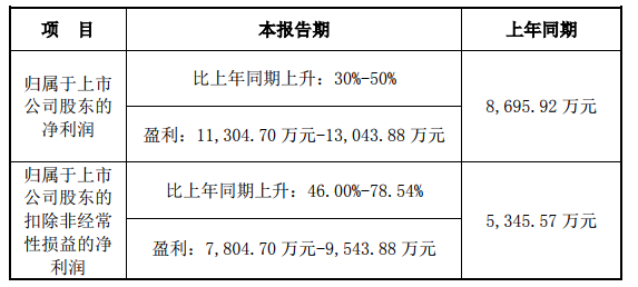 漢威科技2020上半年業(yè)績