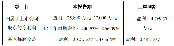 華盛昌2020上半年業(yè)績