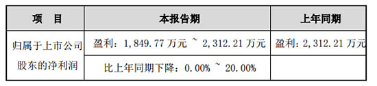 深圳萬訊2020年上半年業(yè)績