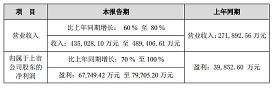 深圳市匯川技術股份有限公司2020上半年業(yè)績