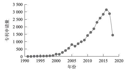  中國(guó)MEMS傳感器技術(shù)歷年專利申請(qǐng)量趨勢(shì)