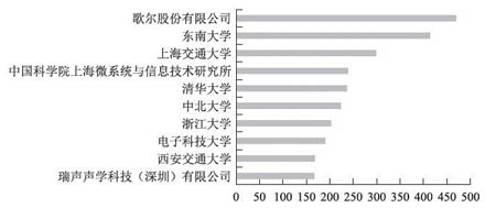 圖4 MEMS傳感器技術(shù)國內(nèi)主要申請人