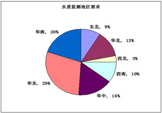 中國(guó)水質(zhì)監(jiān)測(cè)行業(yè)需求的地區(qū)差異