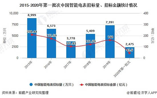 2015-2020年第一批次中國(guó)智能電表招標(biāo)量、招標(biāo)金額統(tǒng)計(jì)情況