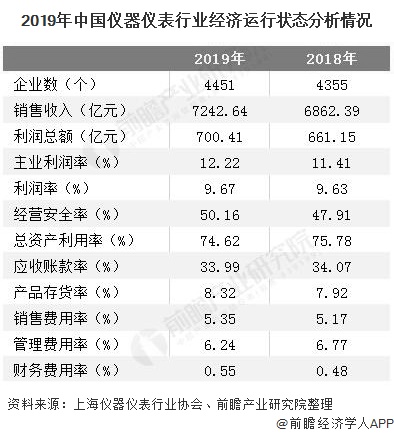 2019年中國儀器儀表行業(yè)經(jīng)濟運行狀態(tài)分析情況