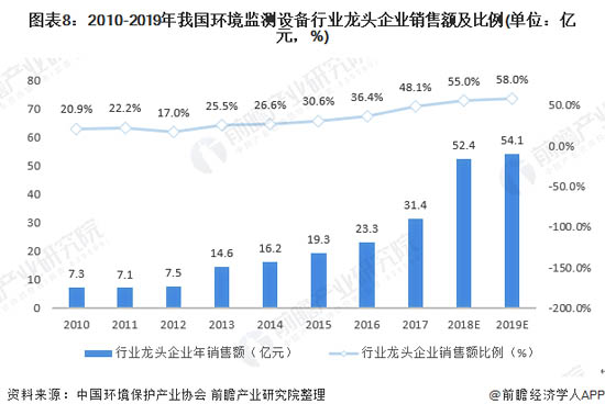 圖表8：2010-2019年我國(guó)環(huán)境監(jiān)測(cè)設(shè)備行業(yè)龍頭企業(yè)銷售額及比例(單位：億元，%)