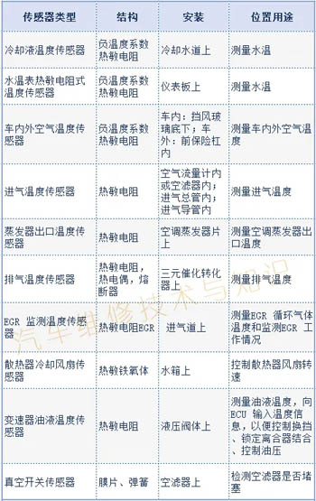 汽車傳感器的結(jié)構(gòu)、安裝位置與用途一覽表