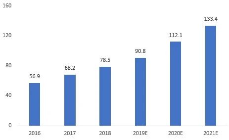 圖：2016-2021年我國MEMS慣性傳感器市場規(guī)模