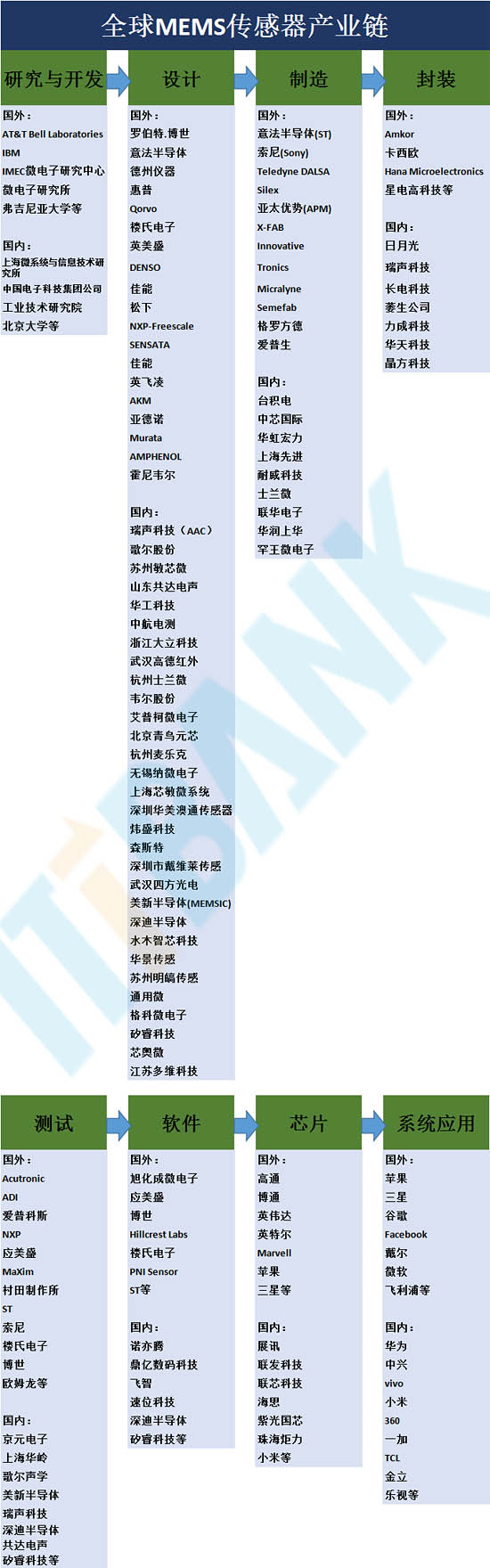 全球MEMS傳感器產(chǎn)業(yè)鏈