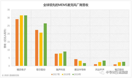 2017~2019年全球領(lǐng)先的MEMS麥克風(fēng)廠商營(yíng)收