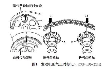 發(fā)動(dòng)機(jī)配氣正時(shí)標(biāo)記